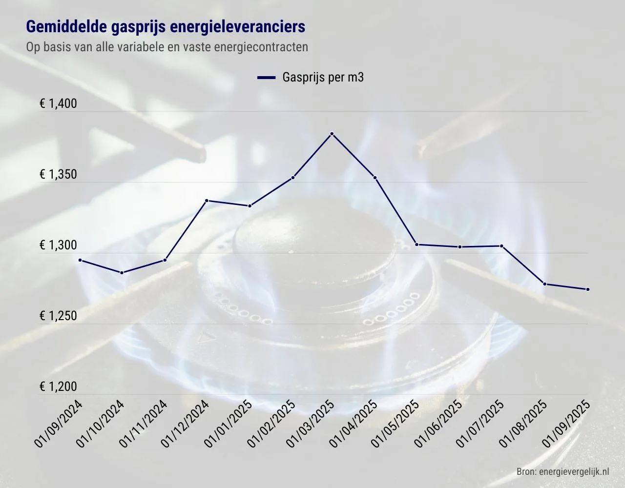 gemiddelde-gasprijs-2025-1