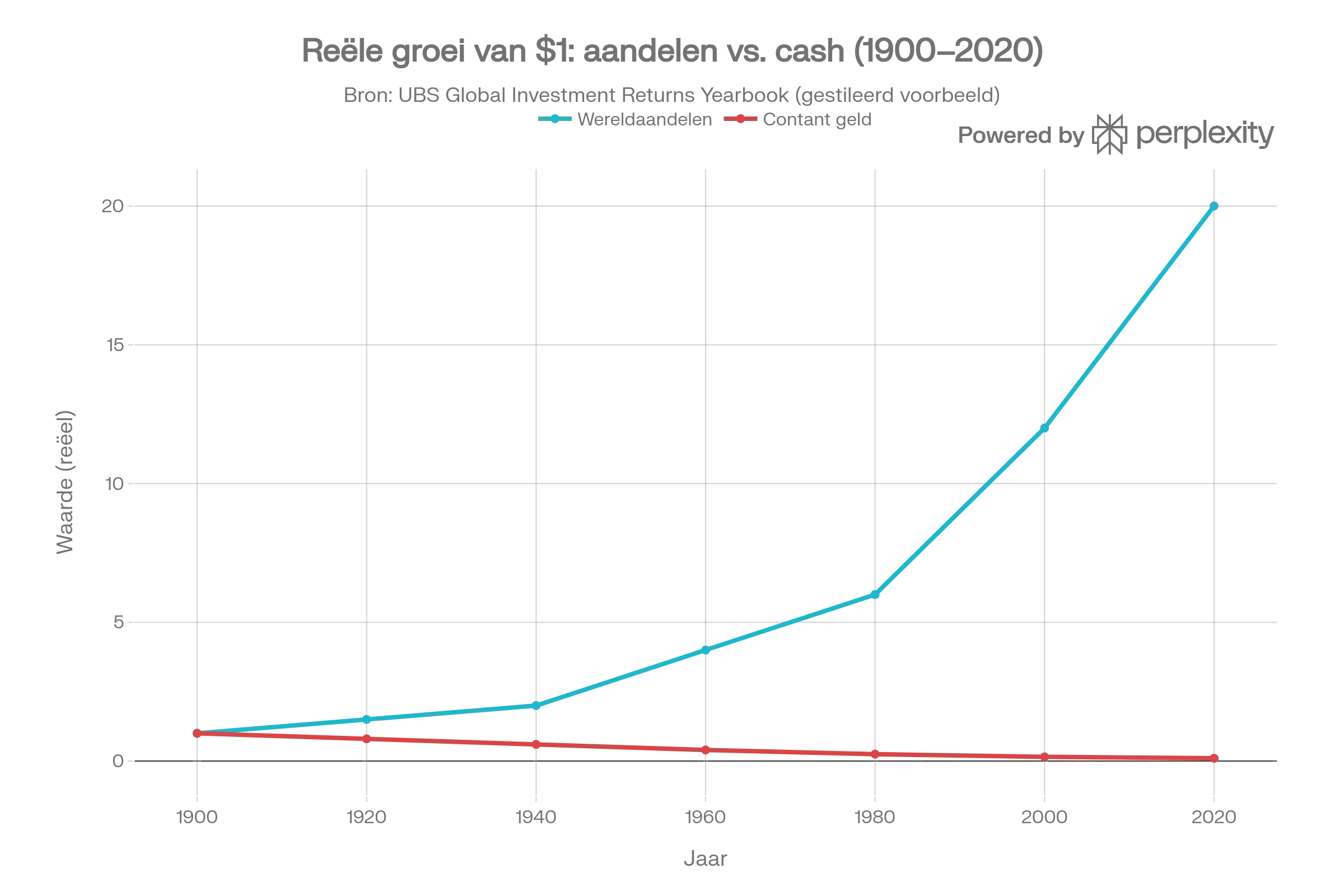 Generated_chart__beleggen_vs_cash_dikker