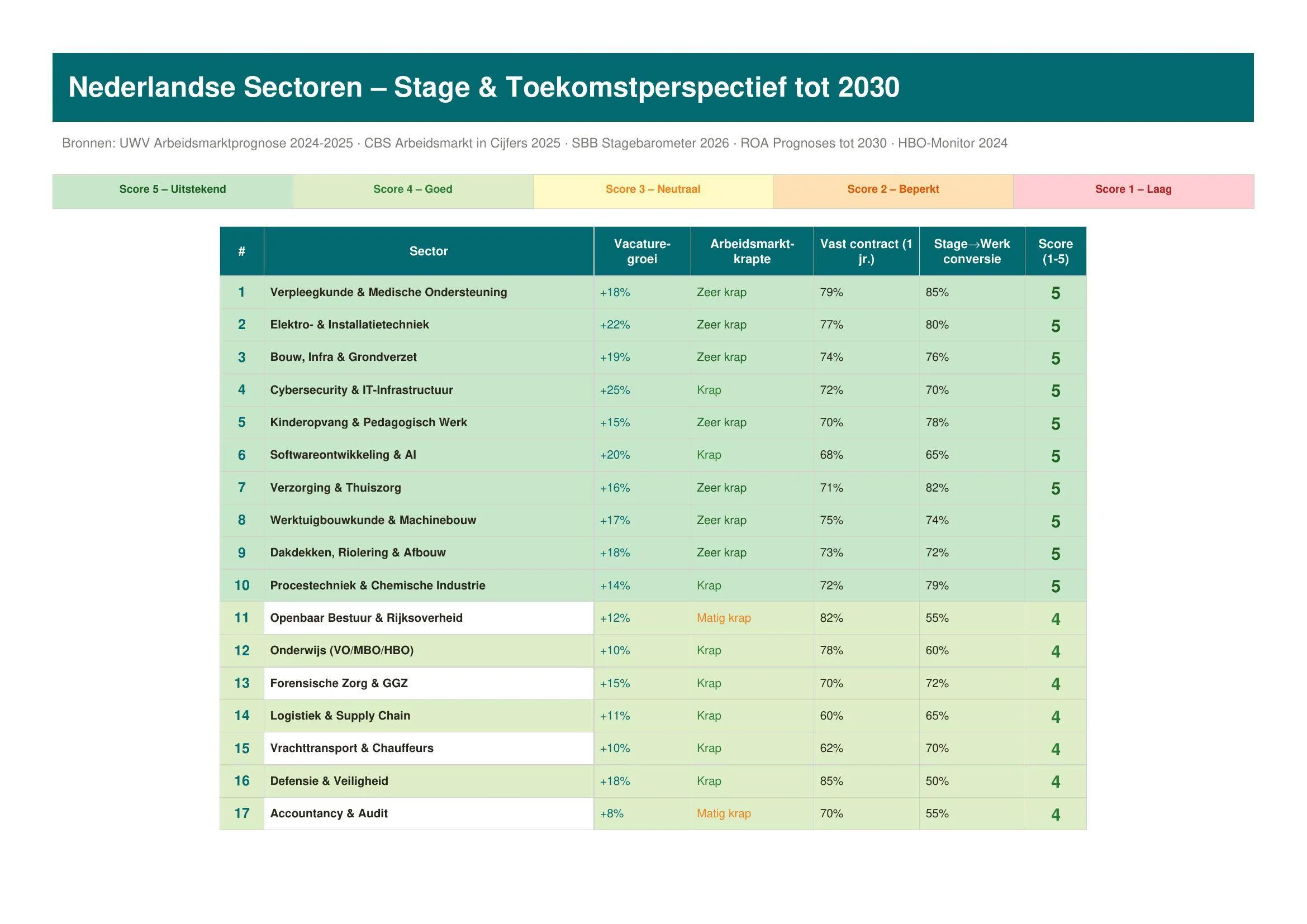 Sectorvergelijking_2030-1