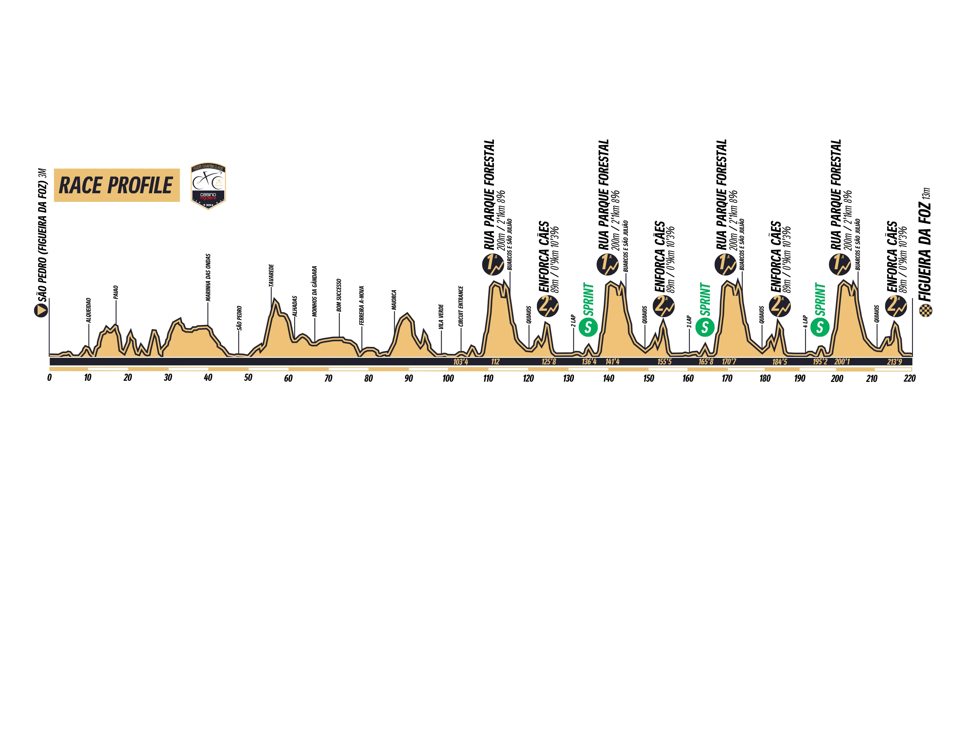 Parcours Figueira Champions Classic - Casino Figueira 2024