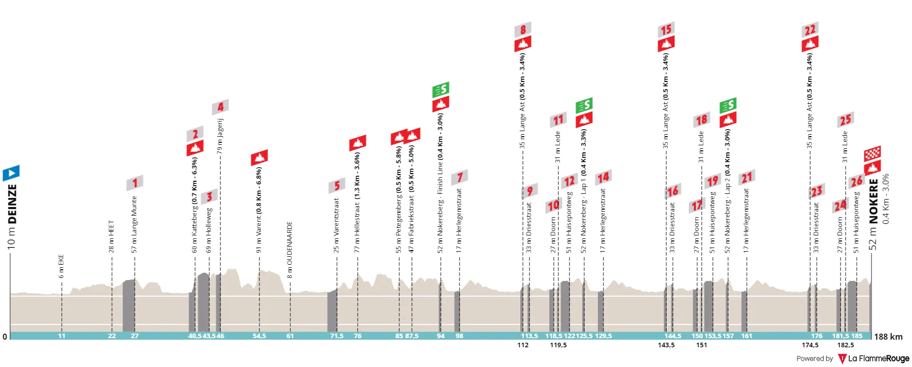 Parcours Nokere Koerse 2024
