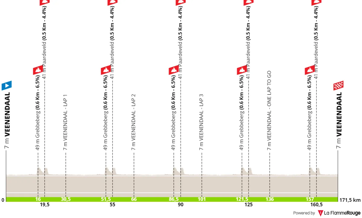 profile veenendaalveenendaalclassic2024