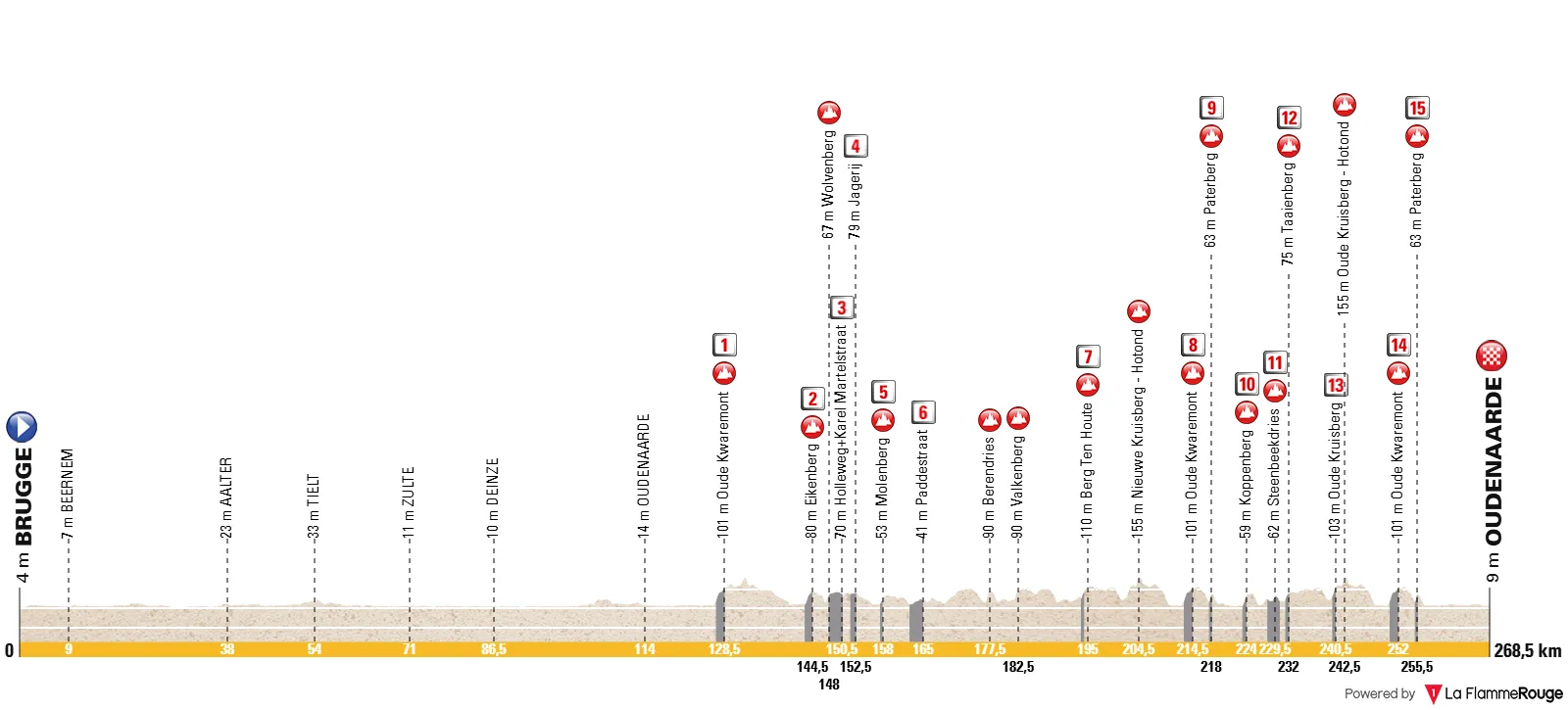 Parcours Ronde van Vlaanderen 2025