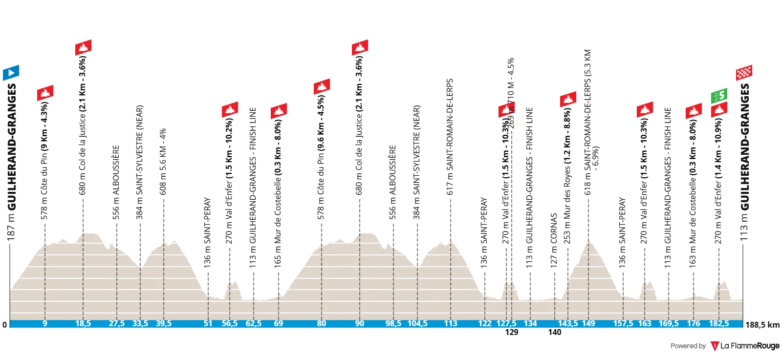 Profiel van de Faun-Ardèche Classic 2025
