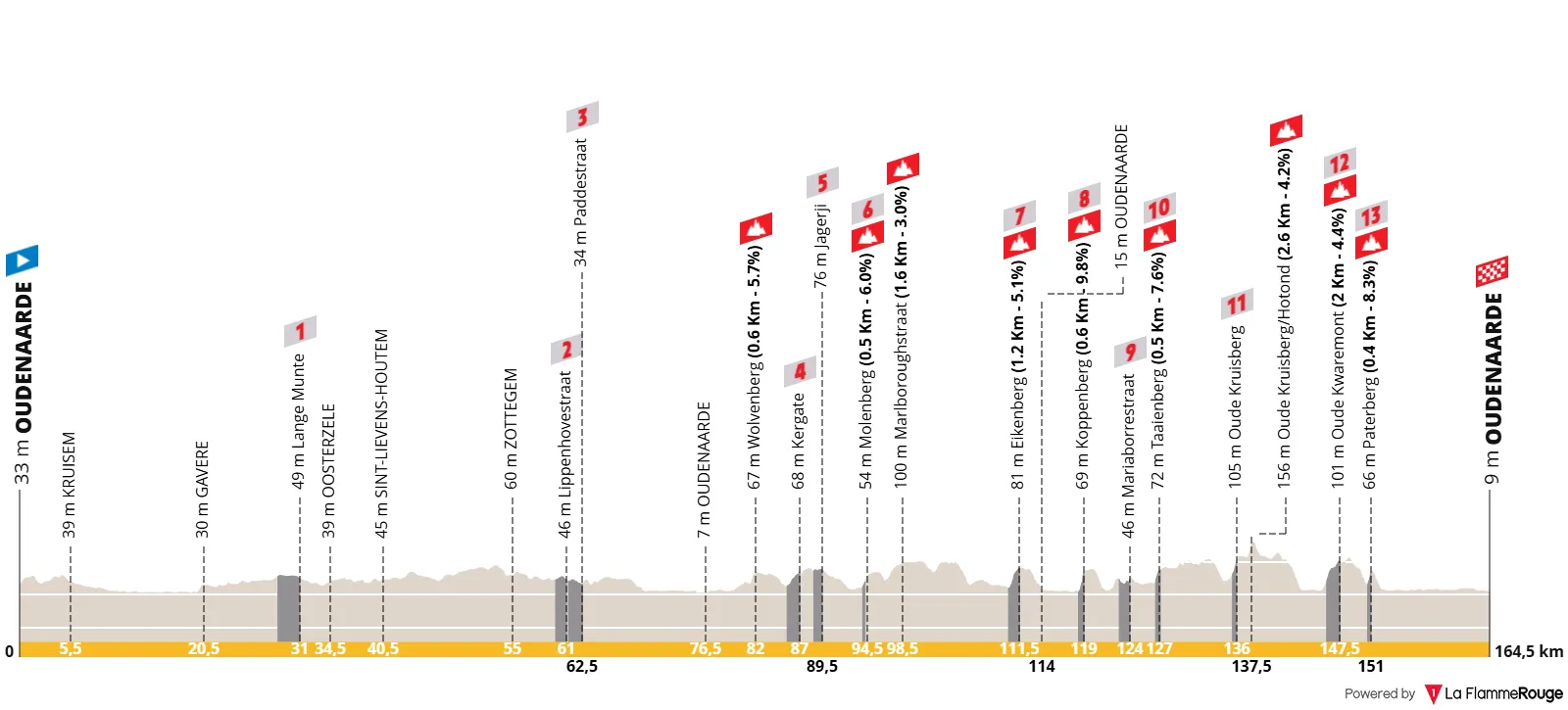 Profiel van de Ronde van Vlaanderen vrouwen 2026