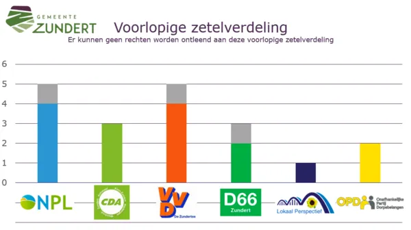 csm_Voorlopige_zeterverdeling_gemeenteraadsverkiezing_2026_887ddbe663