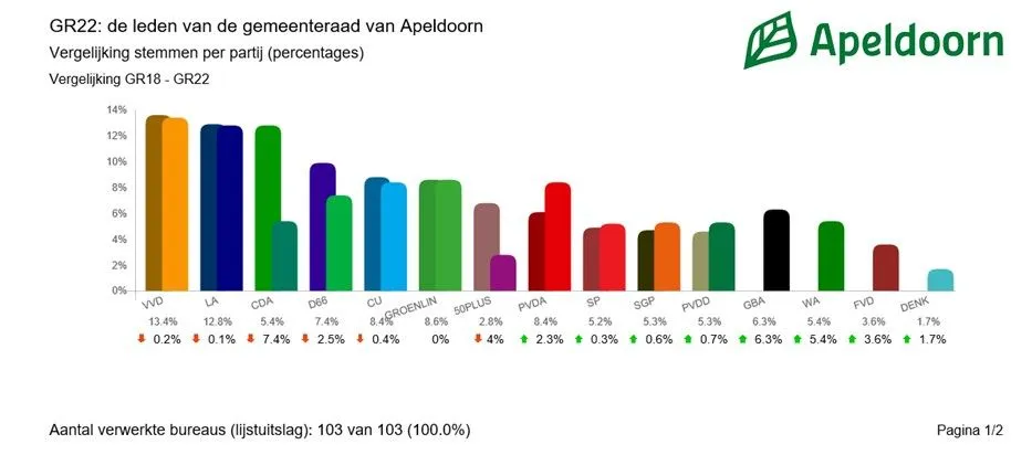 percentages gemeenteraadsverkiezingen