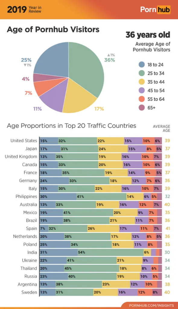3 pornhub insights 2019 year review age demographics 590x1024