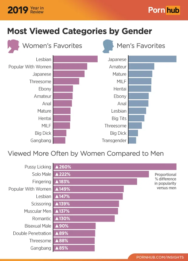 3 pornhub insights 2019 year review gender categories