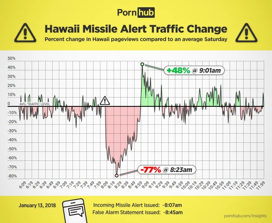 pornhub insights hawaii missile alert traffic