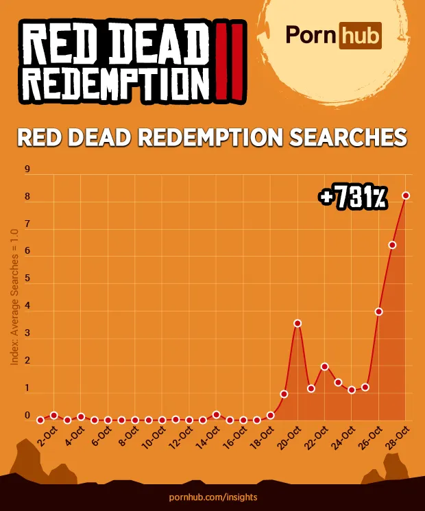 pornhub insights red dead redemption ii search popularity