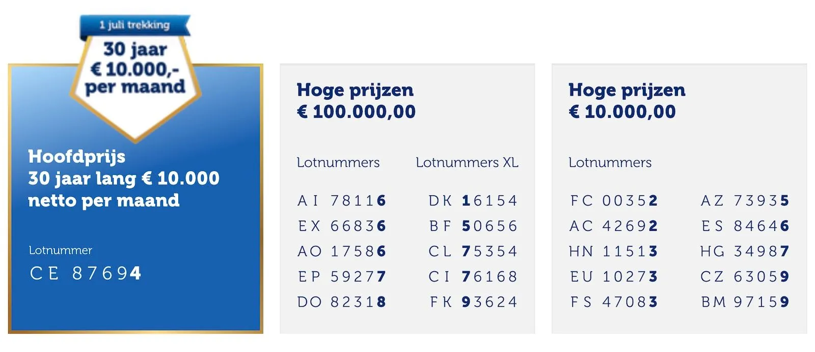 Staatsloterijprijs van 30 jaar lang 10.000 euro per maand is gevallen