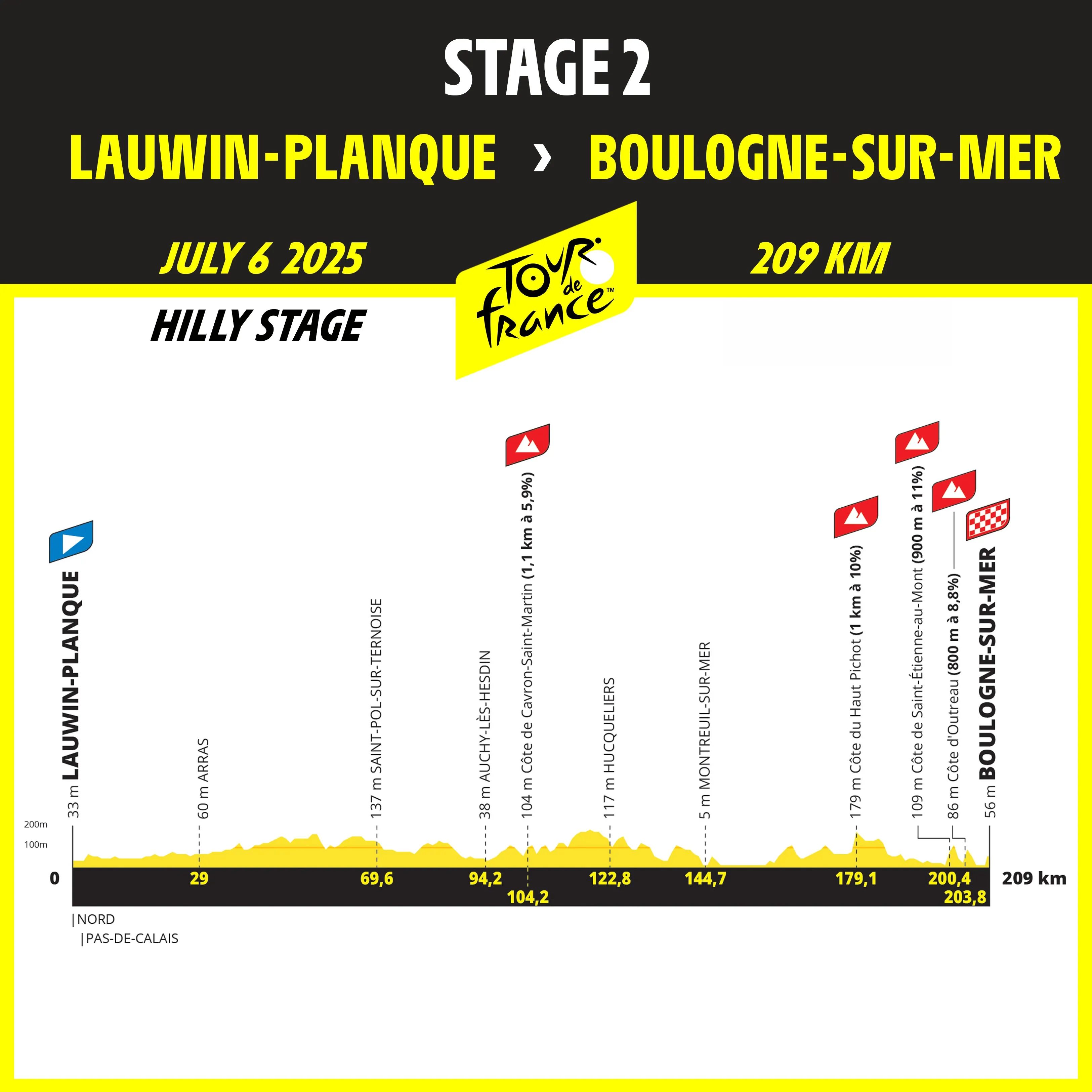 Etappe 2: Lauwin-Planque - Boulogne-sur-Mer, 209 Kilometer 4x KOM Wertung Querschnitt&lt;br&gt;