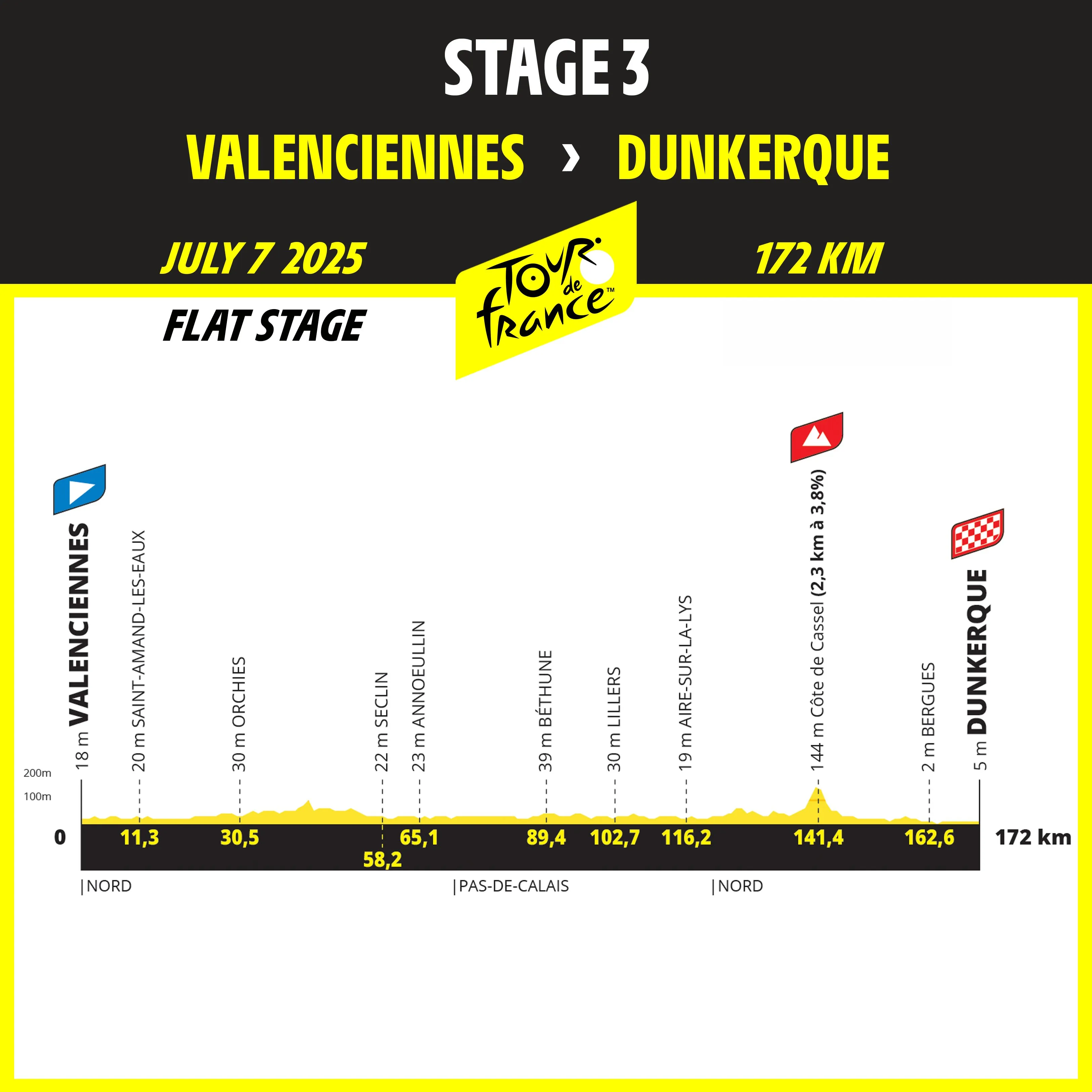 Etappe 3: Valenciennes - Dunkerque, 172 Kilometer 1x KOM Wertung Querschnitt&lt;br&gt;