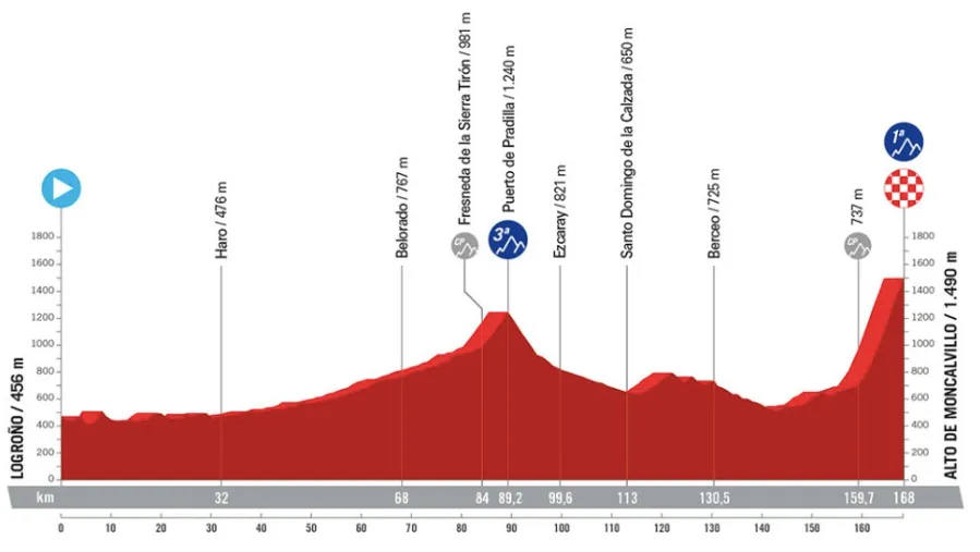 Etappe 19: Logroño - Alto de Moncalvillo, 168 Kilometer Profilschema&amp;lt;br&amp;gt;