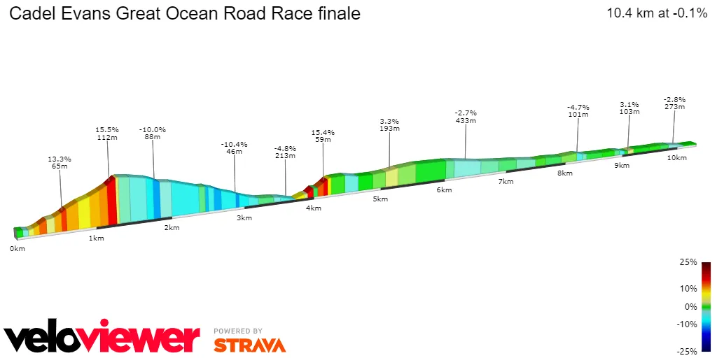 Profil der letzten 10,4 Kilometer Cadel Evans Great Ocean Road Race prozentuale Steigungsansicht<br>