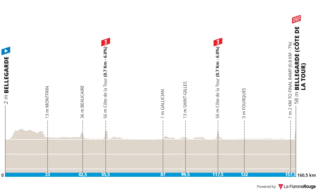 Etappe 1: Bellegarde - Bellegarde (Côte de la Tour), 160,8 Kilometer schematisches Profil<br>