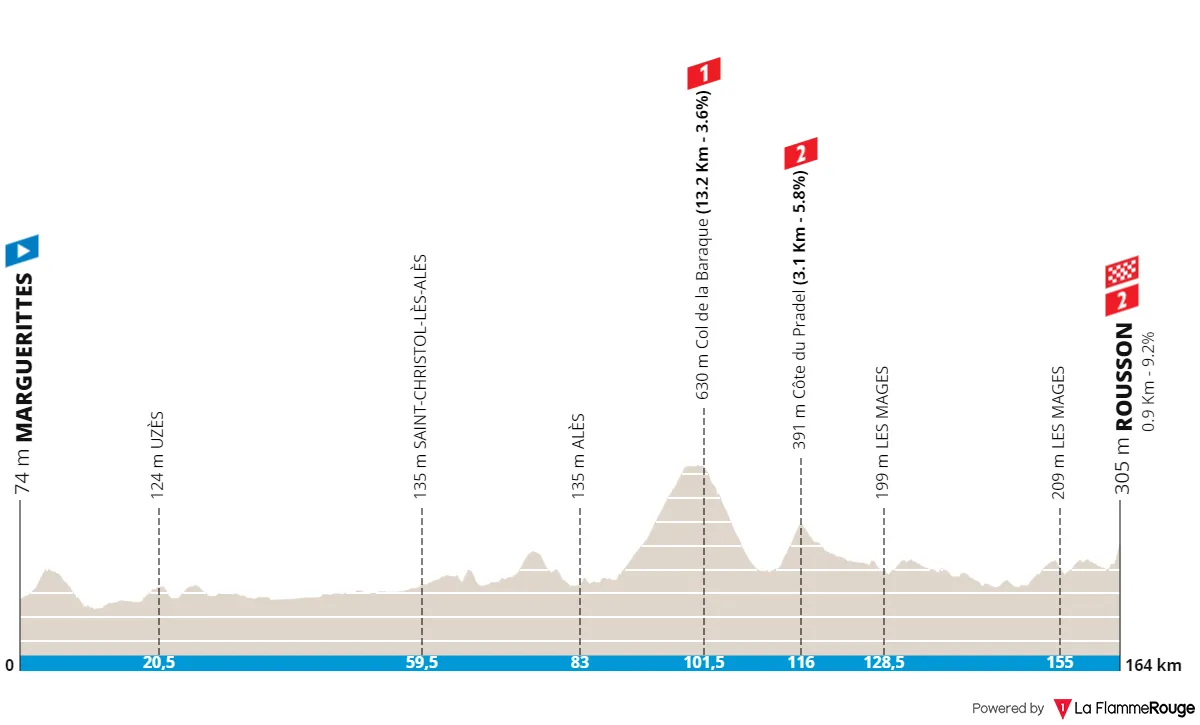 Etappe 2: Marguerittes - Rousson, 164 Kilometer schematisches Profil<br>