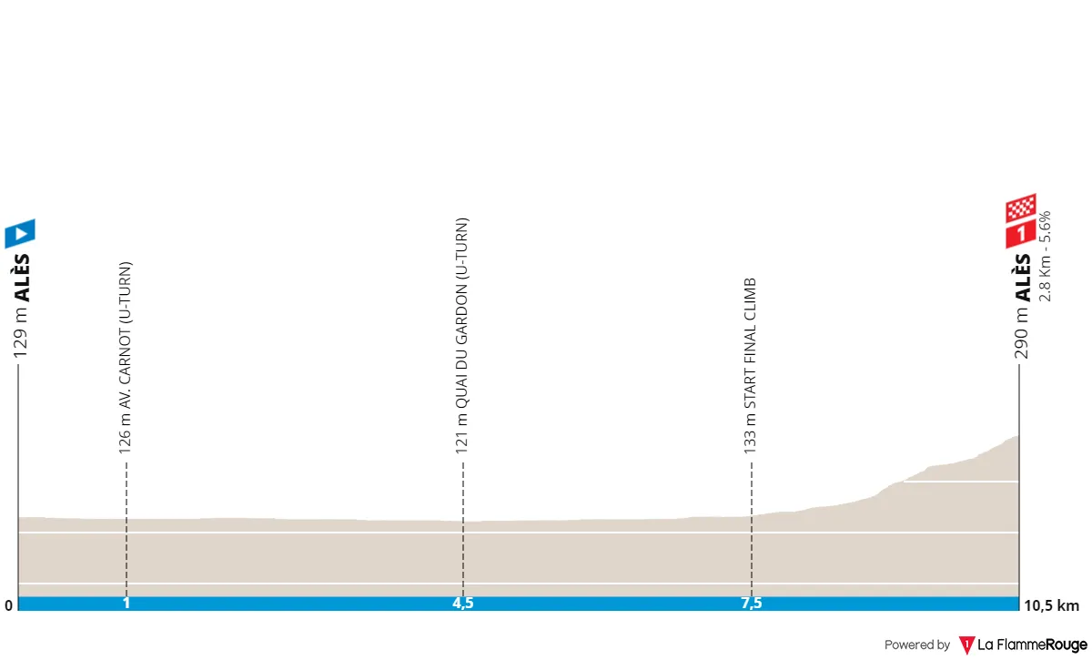 Etappe 5 (ITT): Alés - Alès, 10,6 Kilometer schematisches Profil&amp;lt;br&amp;gt;