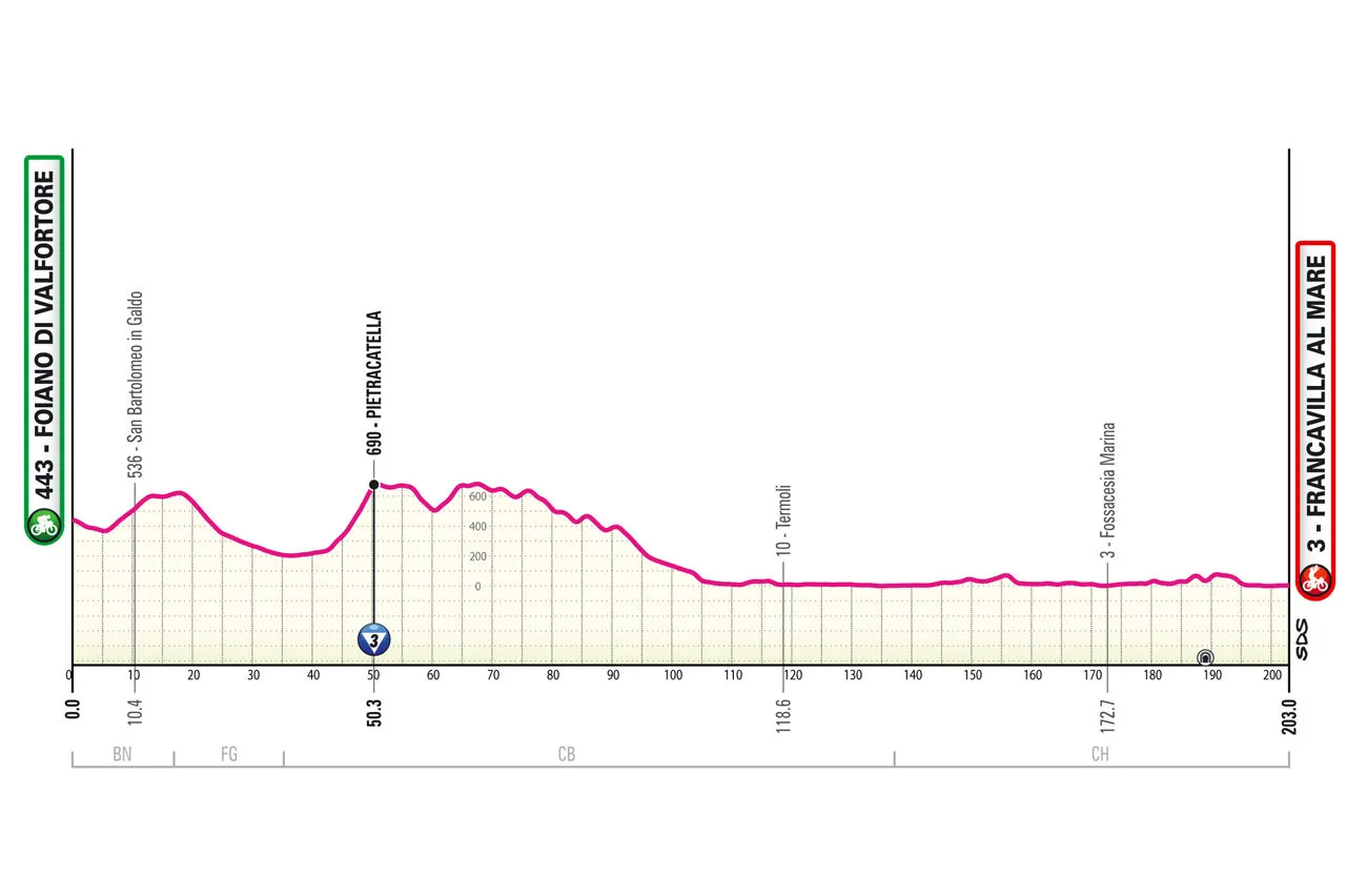 Etappe 11: Foiano di val Fortore - Francavilla al Mare, 203 Kilometer schematisches Profil&lt;br&gt;