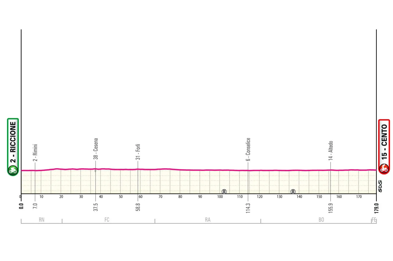 Etappe 13: Riccione - Centro, 179 Kilometer schematisches Profil&lt;br&gt;