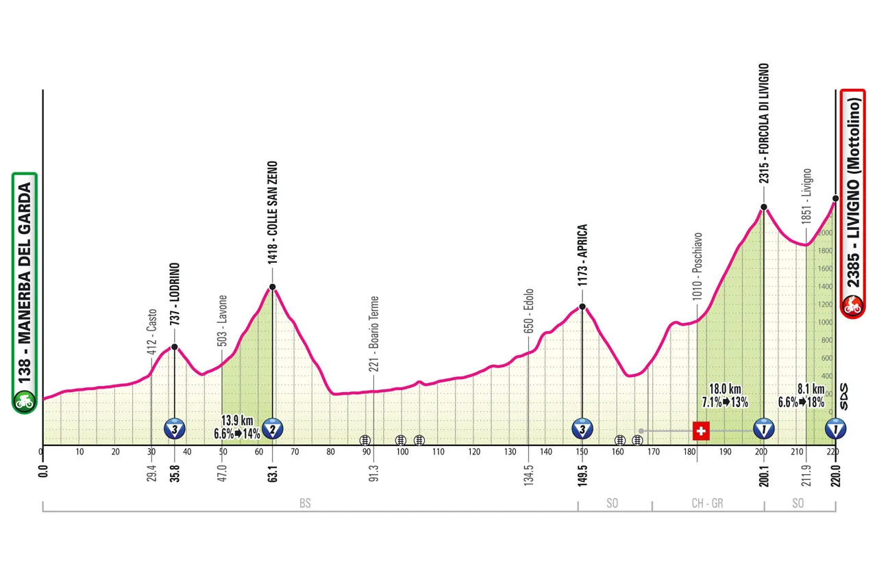 Etappe 15: Manerba del Garda - Livigno, 220 Kilometer schematisches Profil&lt;br&gt;