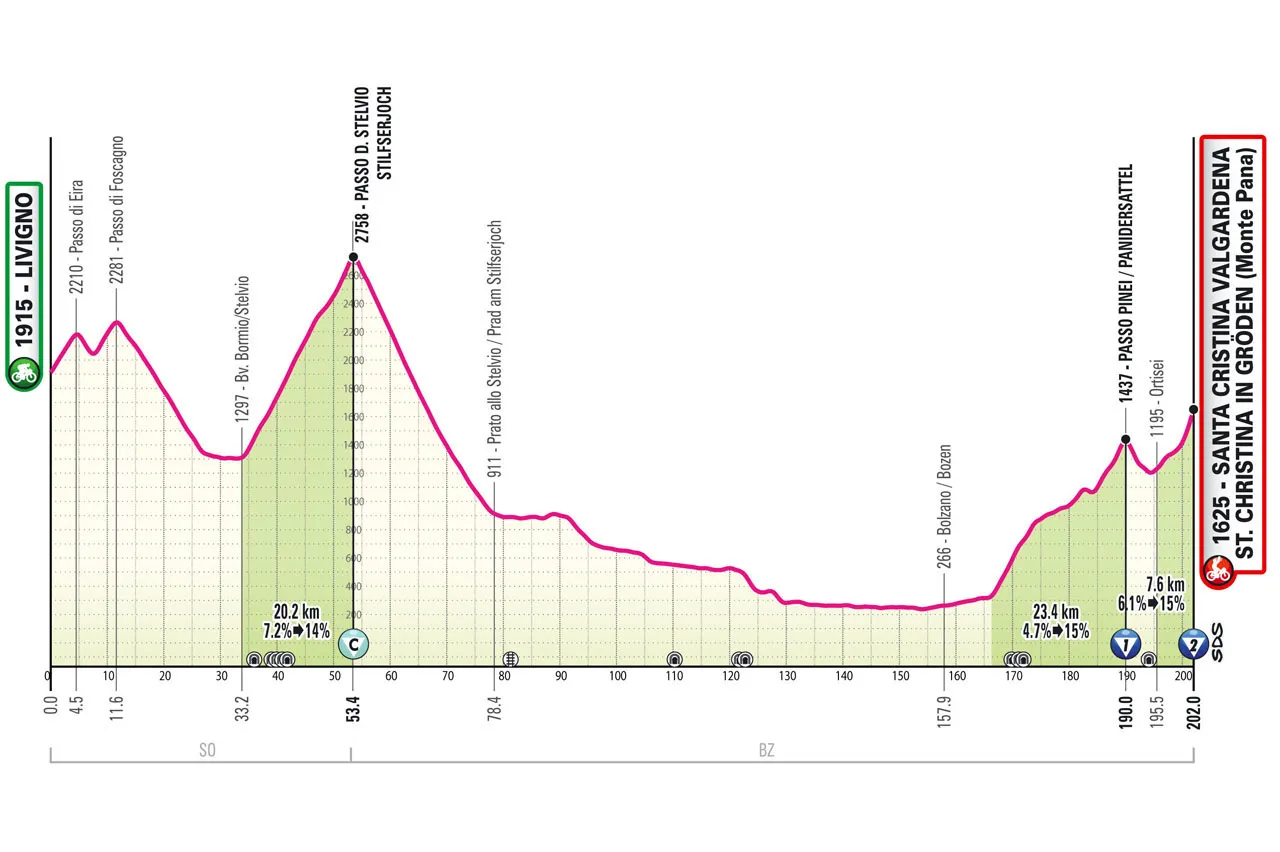 Etappe 16: Livigno - Santa Cristina Valgardena, 202 Kilometer schematisches Profil&lt;br&gt;
