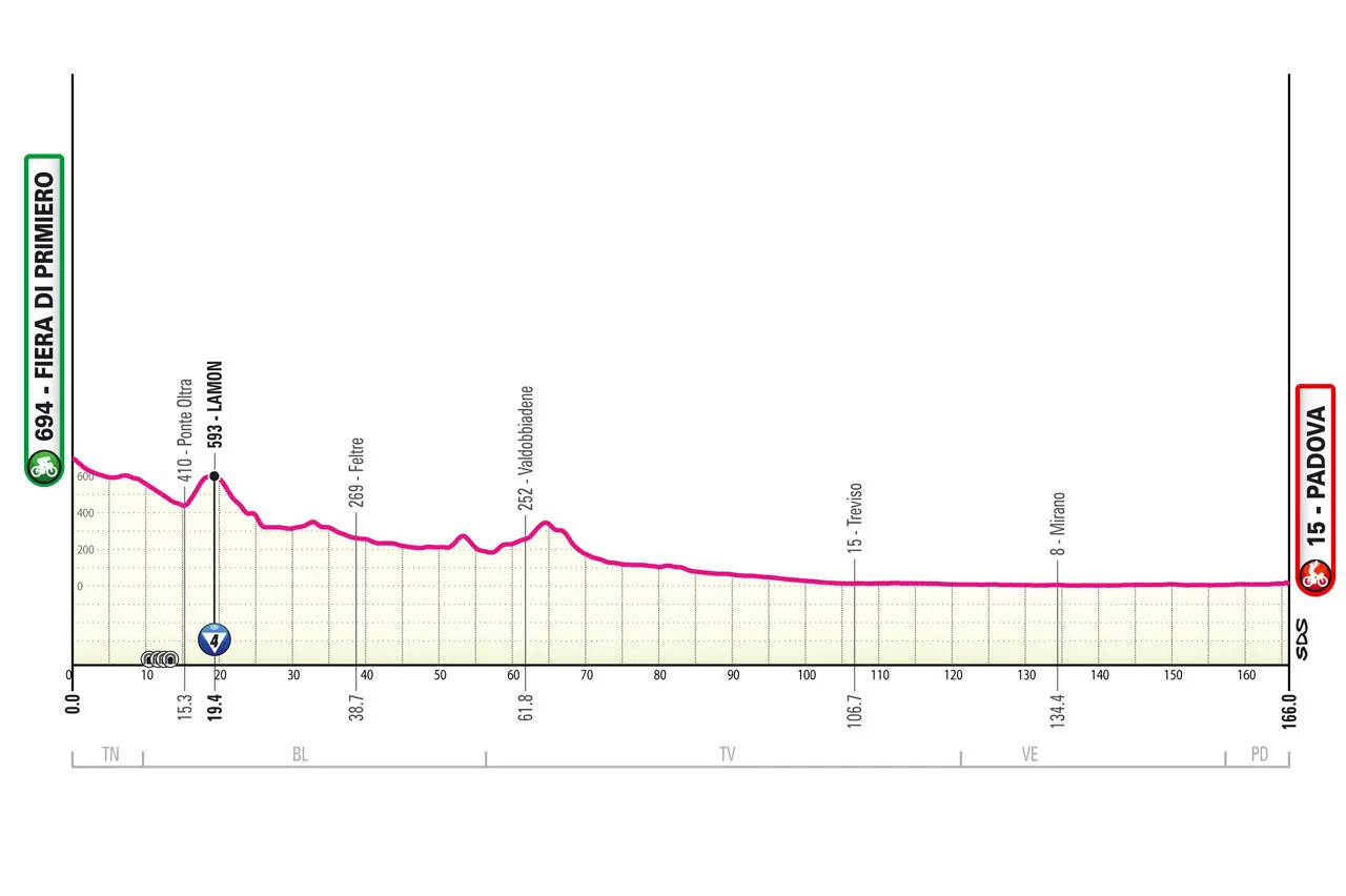 Etappe 18: Fiera di Primiero - Padua, 166 Kilometer schematisches Profil&lt;br&gt;