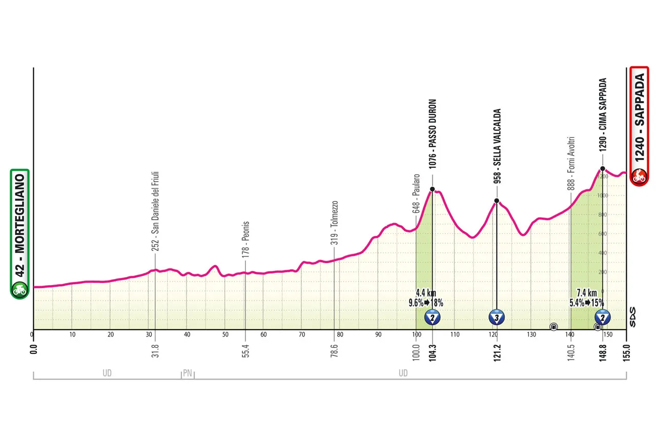 Etappe 19: Mortegliano - Sappada, 164 Kilometer schematisches Profil &lt;br&gt;