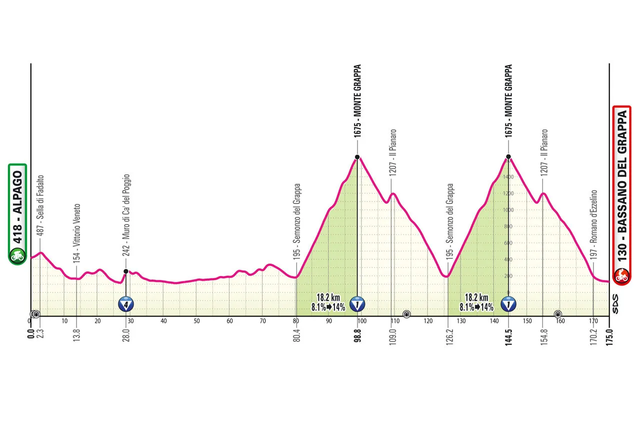Etappe 20: Alpago - Bassano del Grappa, 175 Kilometer schematisches Profil&lt;br&gt;