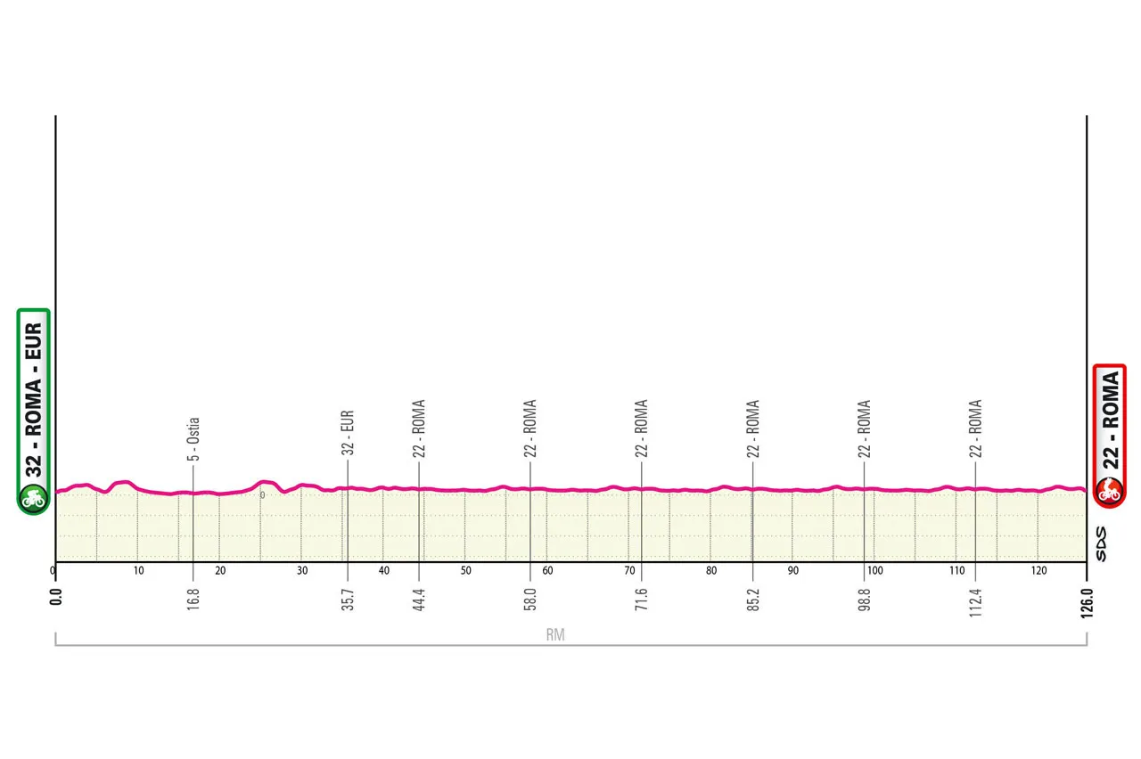Etappe 21: Rom - Rom, 126 Kilometer schematisches Profil&lt;br&gt;