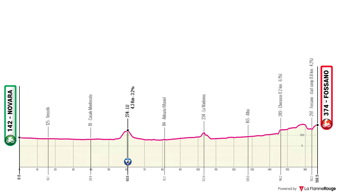 Etappe 3: Novara - Fossano, 166,8 Kilometer schematisches Profil&lt;br&gt;