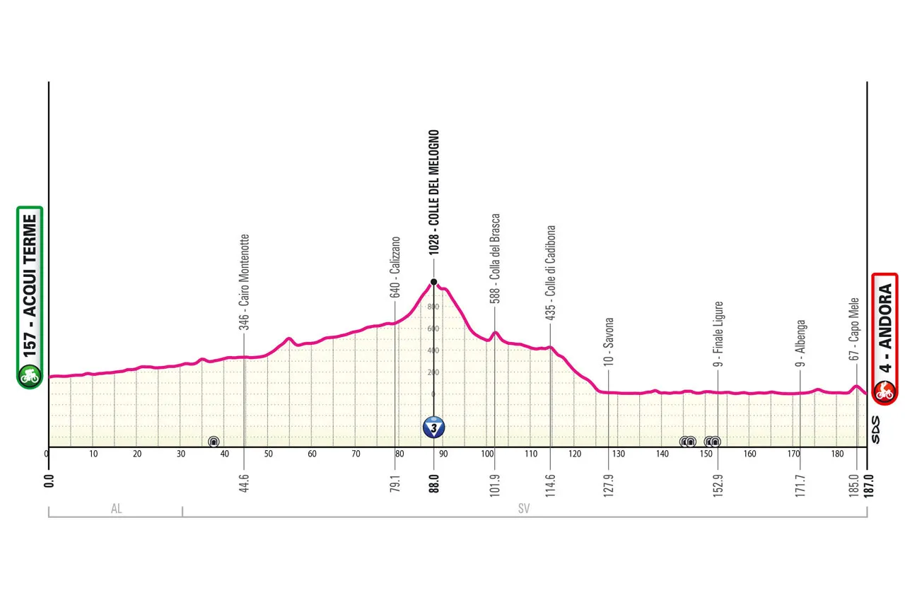 Etappe 4: Acqui Terme - Andora, 187 Kilometer schematisches Profil&lt;br&gt;