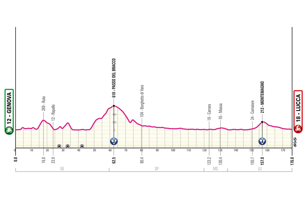 Etappe  5: Genua - Lucca, 176 Kilometer schematisches Profil&lt;br&gt;