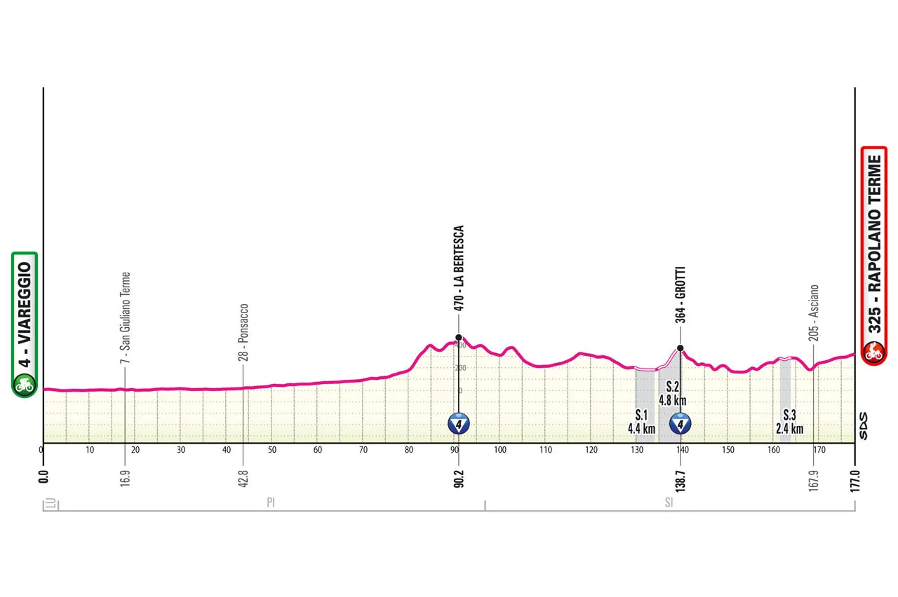Etappe 6: Viareggio - Rapolano Terme, 177 Kilometer schematisches Profil&lt;br&gt;