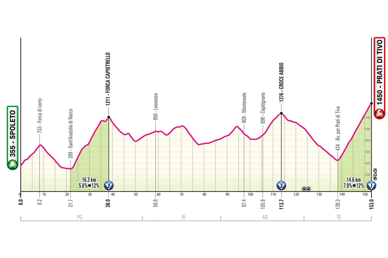 Etappe 8: Spoleto - Prati di Tivo, 153 Kilometer schematisches Profil&lt;br&gt;