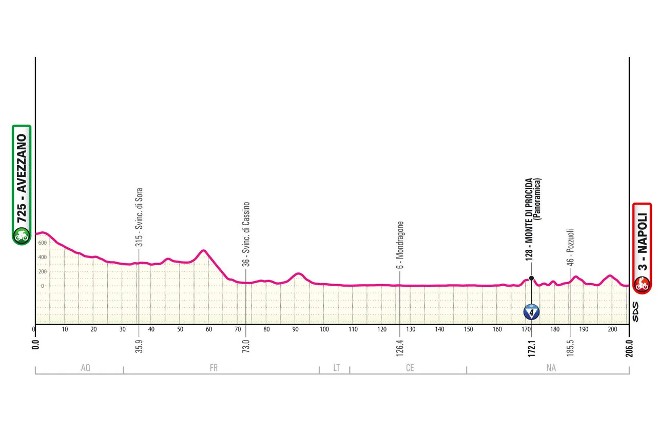 Etappe 9: Avezzano - Neapel, 206 Kilometer schematisches Profil&lt;br&gt;