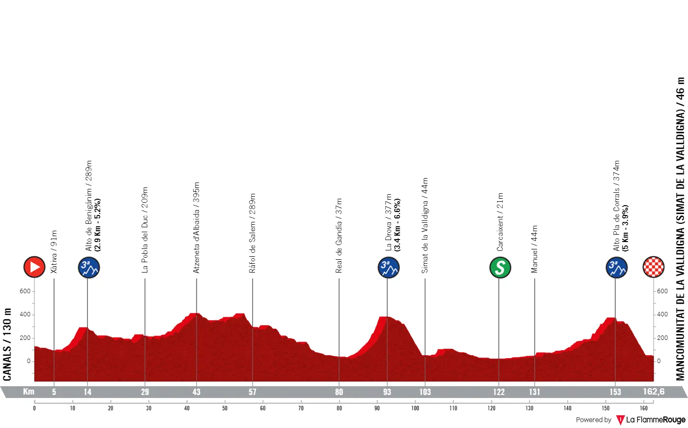 Etappe 2: Canals - Mancomunitat de la Valldigna, 162,6 Kilometer schematisches Profil&lt;br&gt;