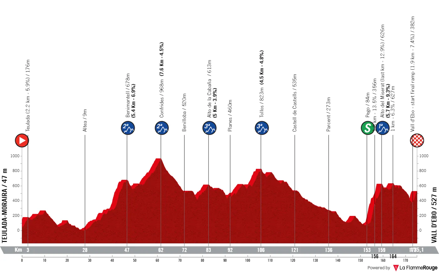 Etappe 4: Teulada-Moraira - Vall d'Ebo, 175,1 Kilometer schematisches Profil&lt;br&gt;