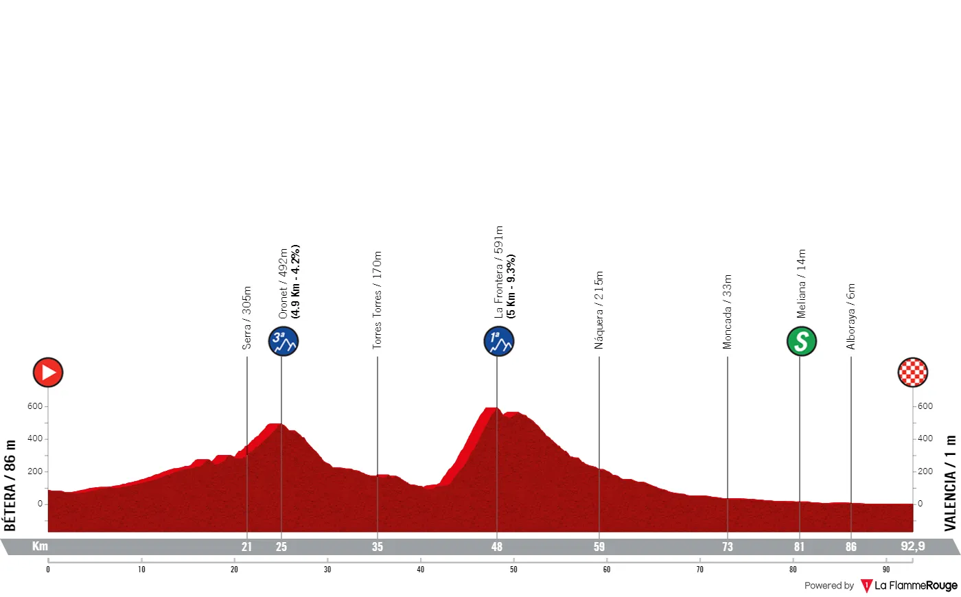 Etappe 5: Bétera - Valencia, 92,8 Kilometer schematisches Profil&lt;br&gt;