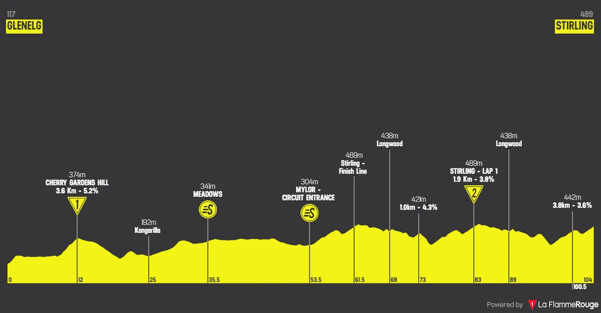 Etappe 2: Glenelg - Stirling, 104 Kilometer schematisches Profil&lt;br&gt;