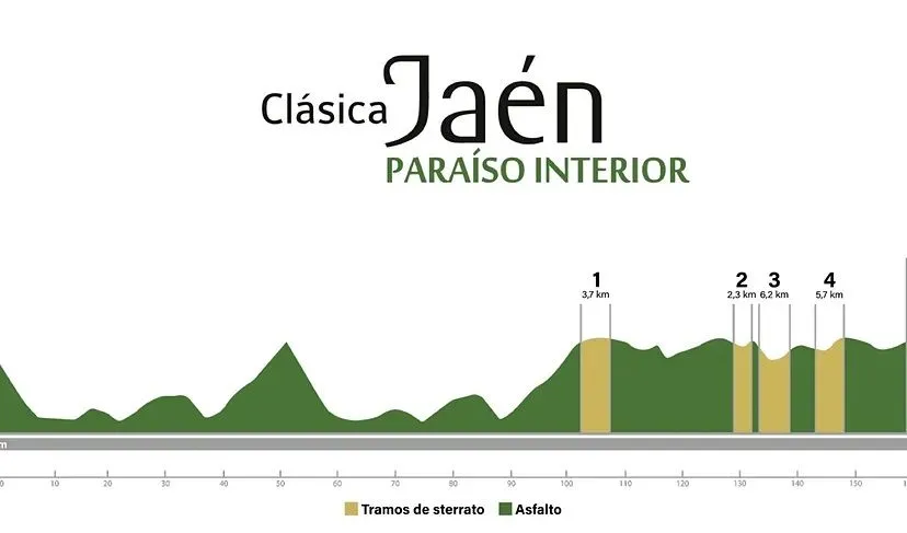 Baeza - Ubeda, 158,5 Kilometer schematisches Profil&lt;br&gt;