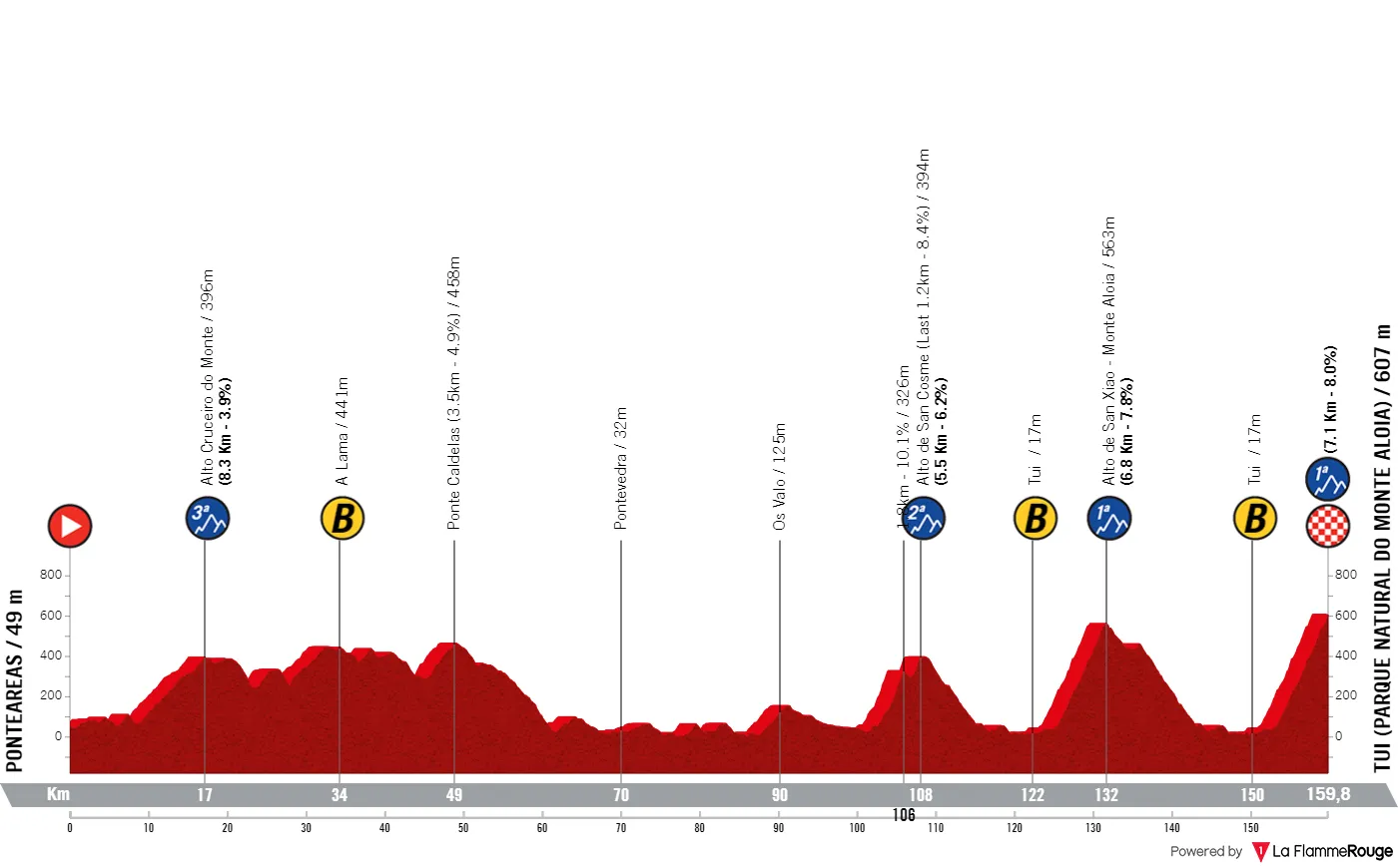 Etappe 4: Pontaereas - Tui (Monte Aloia), 159,8 Kilometer schematisches Profil&lt;br&gt;