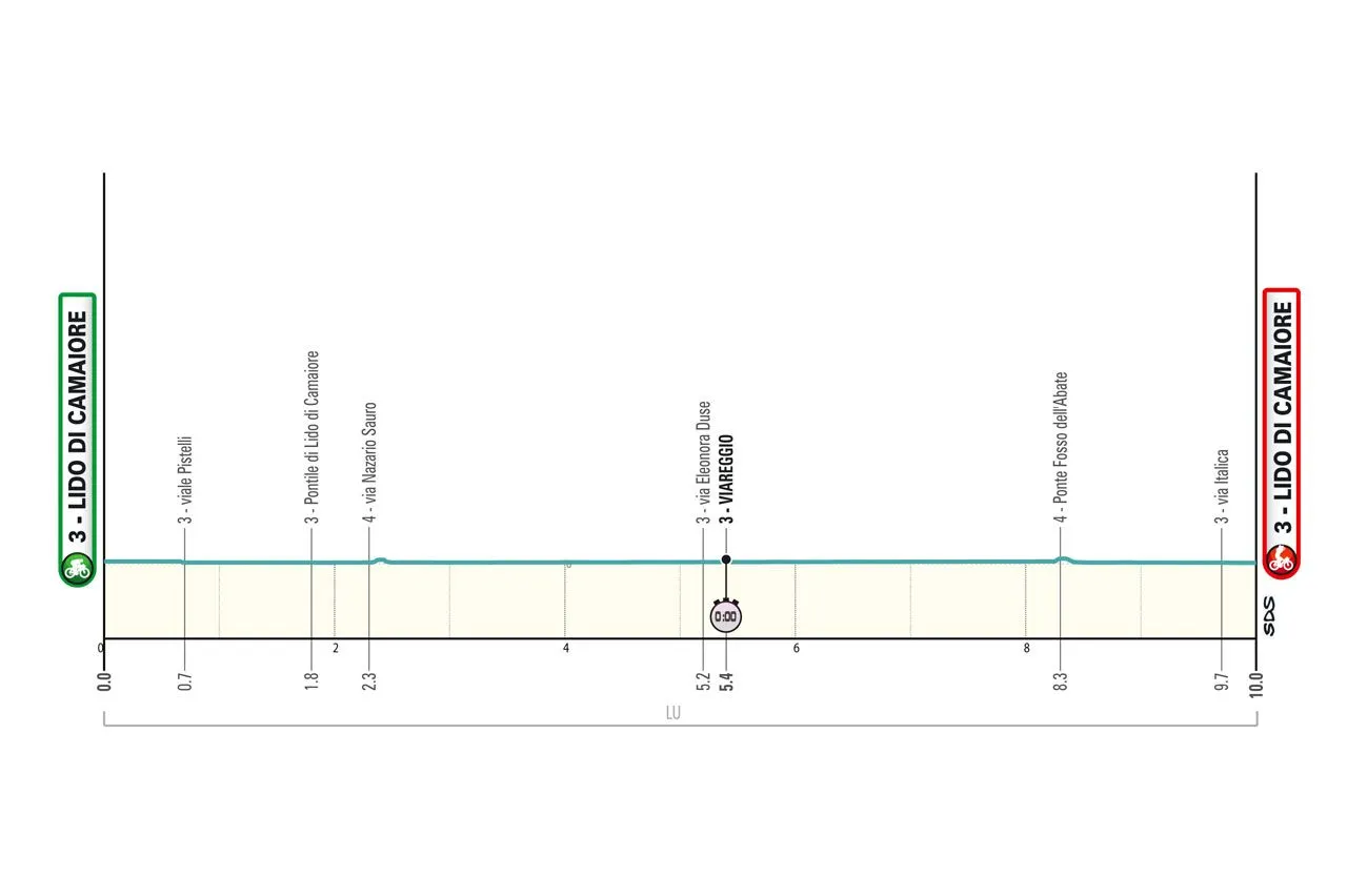 Etappe 1 (ITT): Lido di Camaiore - Lido di Camariore, 10 Kilometer schematisches Profil<br>