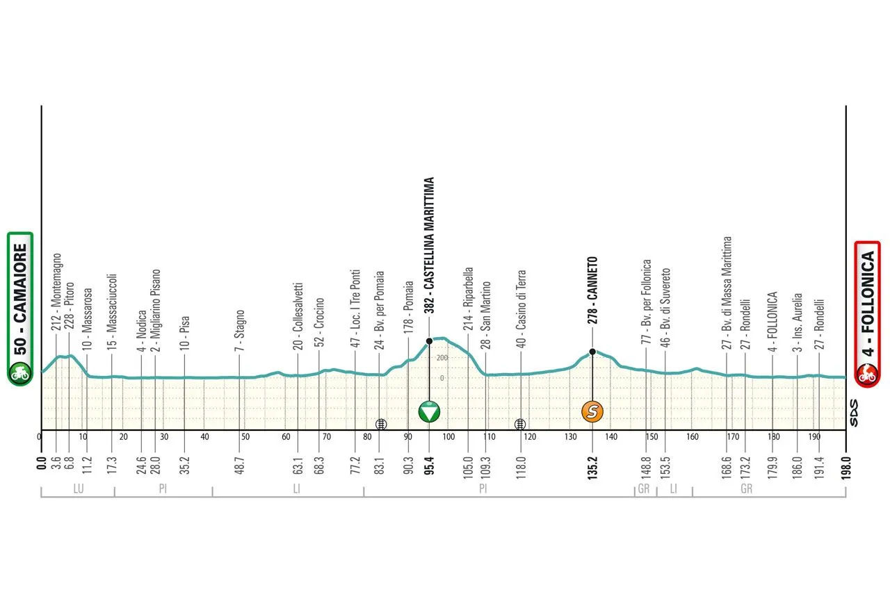 Etappe 2: Camaiore - Follonica, 199,5 Kilometer schematisches Profil<br>