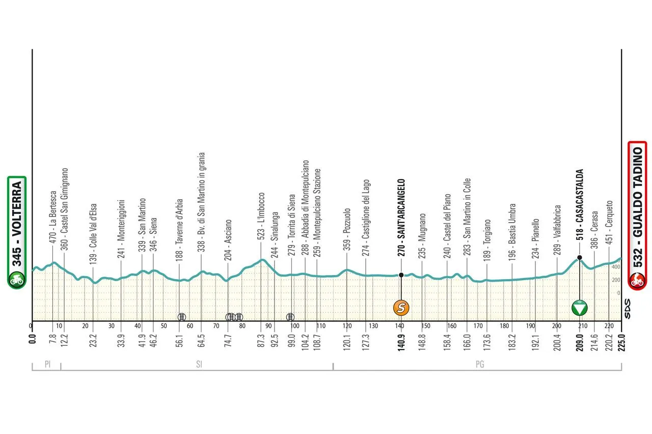 Etappe 3: Volterra - Gualdo Tadino, 224,4 Kilometer schematisches Profil<br>