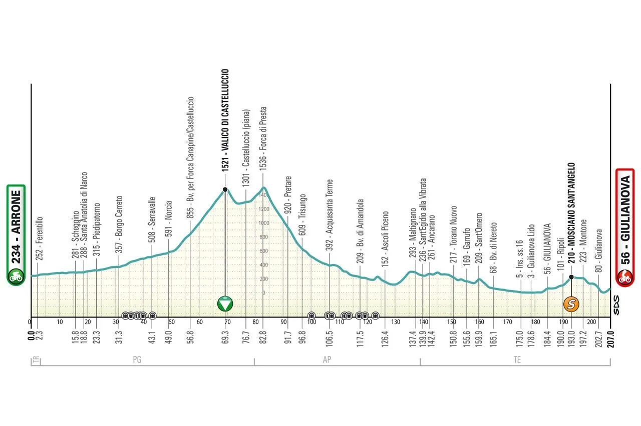 Etappe 4: Arrone - Giulianova, 208,2 Kilometer schematisches Profil<br>