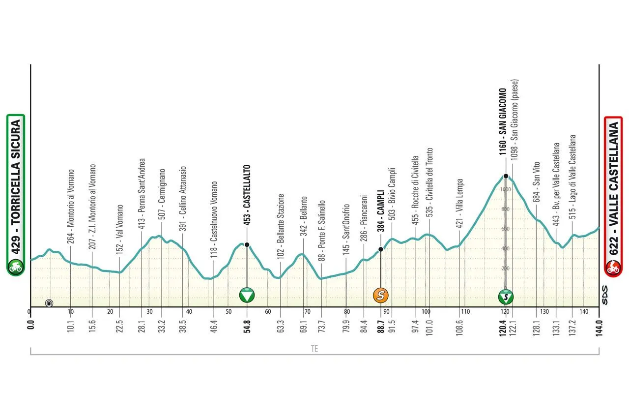 Etappe 5: Torricella Sicura - Valle Castellana, 144,8 Kilometer schematisches Profil<br>