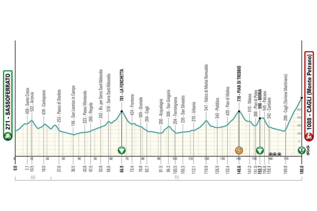 Etappe 6: Sassoferrato - Cagli (Monte Petrano), 180,6 Kilometer schematisches Profil<br>