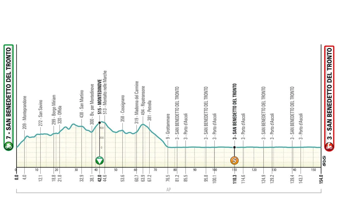 Etappe 7: San Benedetto Del Tronto - San Benedetto Del Tronto, 154,2 Kilometer schematisches Profil<br>